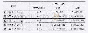 《表3 不同时期的干旱监测模型方差检验值》