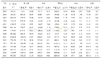 表1 云南省云南省2009--2017年农业产值数据
