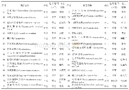 表2 石狮市城市森林病害调查名录