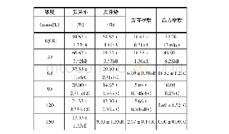 表3 不同浓度不同浓度Na Na2C03对百日草种子发芽率、发芽势、发芽指数和活力指数的影响