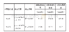 表5 百日草种子发芽率与盐浓度的相关性分析