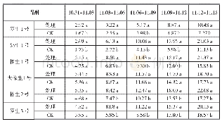 表1 不同品种生菜叶面积的增长量（单位：cm2)