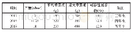 《表1 凤美水蜜桃历年果实经济性状》