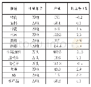 表1 2019年常德市主要农产品产量及增长情况