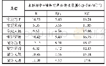 表2 不同处理水稻肥料利用率