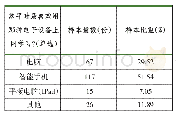 《表表6 对网络教育培训使用设备的调查结果》