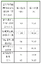 表表9 对网络教育培训主要劣势的调查结果