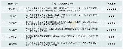 表1 国网凤阳县供电公司农网工程共建圈需求分析表