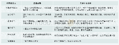 表2 国网凤阳县供电公司农网工程共建圈利益相关方分析表