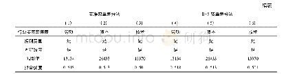 《表8 不同行业要素密集度的估计结果》