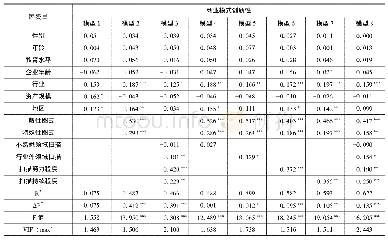 表5 环境扫描中介效应的回归分析结果（N=142)