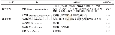 《表3 宁德市城市道路绿地行道树植物应用情况》