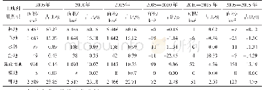 《表2 2005—2015年泉州市景观覆盖面积及比例》