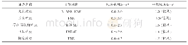 表2 2019年马尾区臭氧浓度超标典型日风向风速统计表