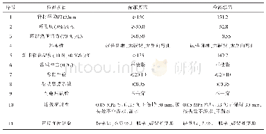 表1 3#配方的MPP单壁波纹电缆导管测试结果