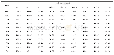 《表4 各测点逐时人体舒适度指数》