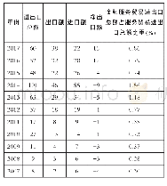 《表1 我国金融服务贸易进出口情况 (单位:亿美元)》