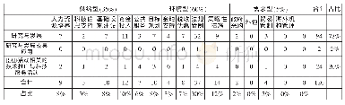 《附表1 2007-2011年自主创新支撑发展阶段福建省科技创新政策文本分析结果》