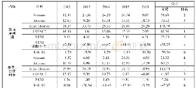 表5 2012-2016年6家保险公司盈利能力比较 (单位:亿元人民币)