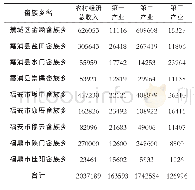 《表2 2015年宁德畲族乡三次产业经济收入》