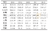 表1 部分省(市、区)农林牧渔业总产值(2011-2015年)