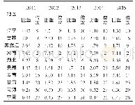 《表2 部分省(市、区)农林牧渔业总产值占全国比重及位次(2011-2015年)单位:》