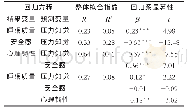 《表2 变量关系的回归分析》