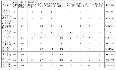 表3“双高计划”一级评价指标设置与分析表