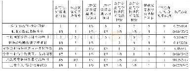 表1 6 双高计划———打造高水平专业群———课程建设指标设置与分析表