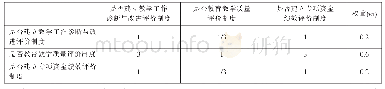 《表3 7 双高计划———提升学校治理水平———评价制度指标设置与分析表》