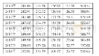 表3-1福建省2004-2018年农业碳排放总量