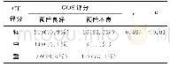 《表8 CT评分与GOS评分的相关分析》