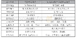 《表1 传统教学模式与STEAM教育下的教学模式比较:学习文化角度》