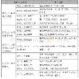 《表1 教材体例结构、学习内容设计》