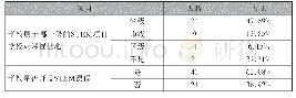 《表1 教师所在学校的基本情况》