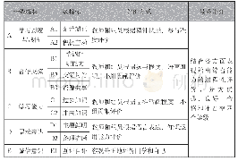 《表2：浅谈项目式教学的过程性评价——以计算机解决问题的过程为例》