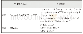 《表二：面向“新工科”的IPv6网络ISATAP隧道安全实验教学研究》