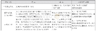 表1：数据与数据结构模块教学测评