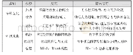 《表1 创客项目组教师对项目进行细分》