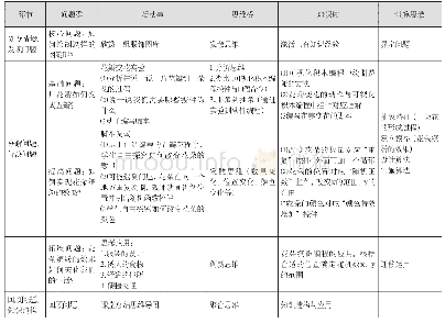 表2：通达计算思维的问题驱动教学模式研究