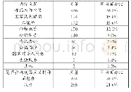 《表2 中央级单位政务抖音号所发布视频的内容主题》