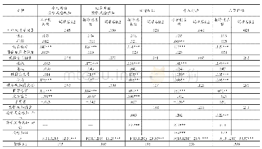 《表3 疫情风险感知、疫情知识和疫情行文的分层回归分析》