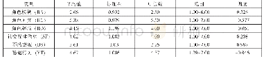 《表3 各变量描述统计分析》