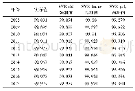 《表2 基于SVR配电网可靠性预测值》