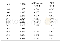 表3 基于ANN配电网的可靠性预测值 (变换数据)