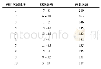 《表5 线路在连锁故障中累计开断次数统计》