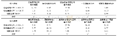 《表5 各金具表面最大场强及评价》