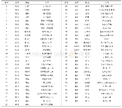 《表1 对标样本库：基于多种大数据量化分析方法的世界一流电力企业集团对标模型研究与实践》