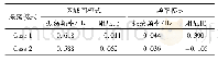 《表3 两种情况下振荡模式特征值》