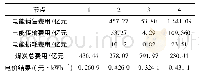 《表5 新场景2节点费用构成及电价结果》